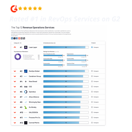 Lean Layer Ranked Number 1 in RevOps Services on G2