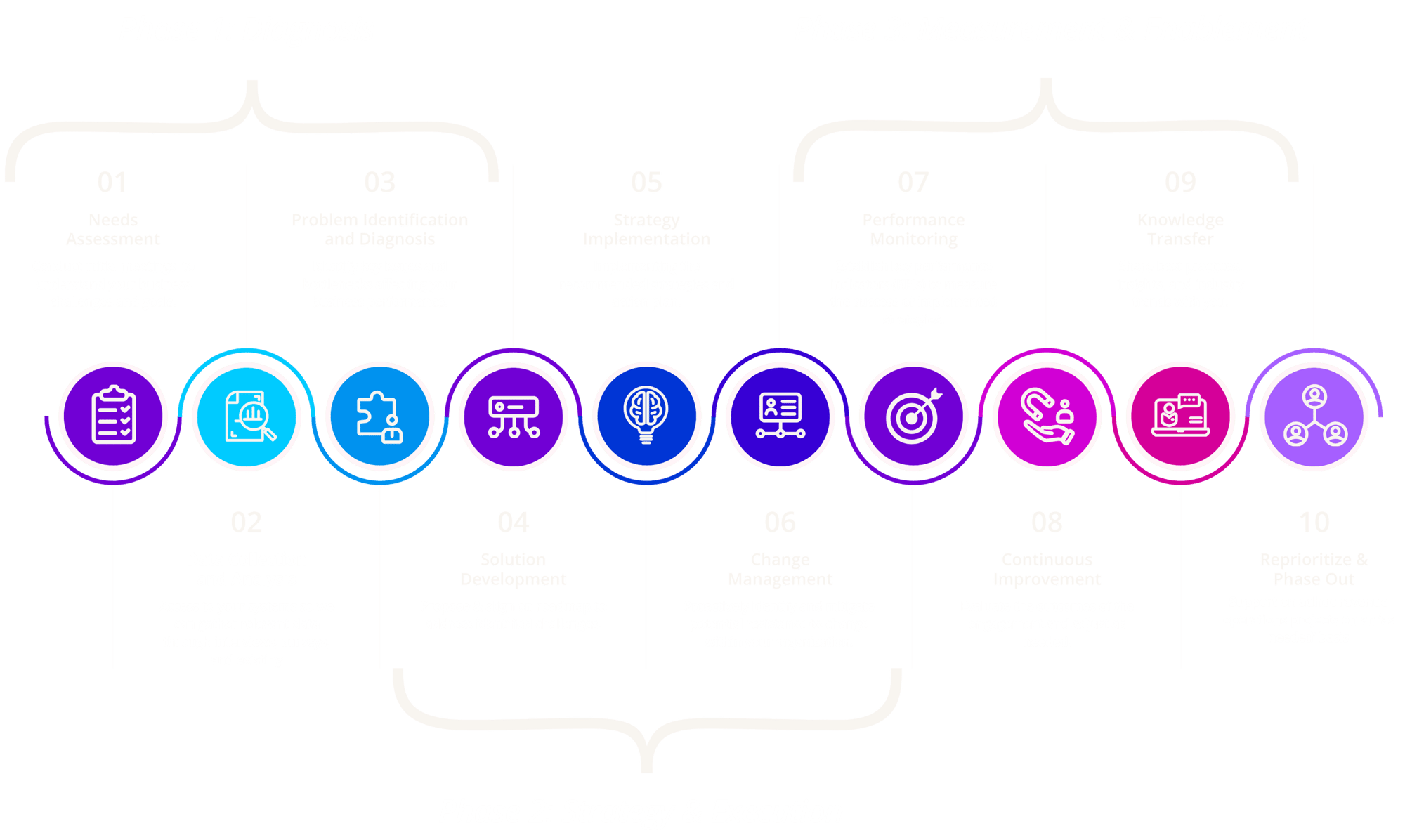 Lean Layer Fractional Revenue Operations Process and Approach