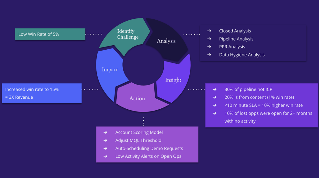 Lean Layer Revenue Impact Wheel