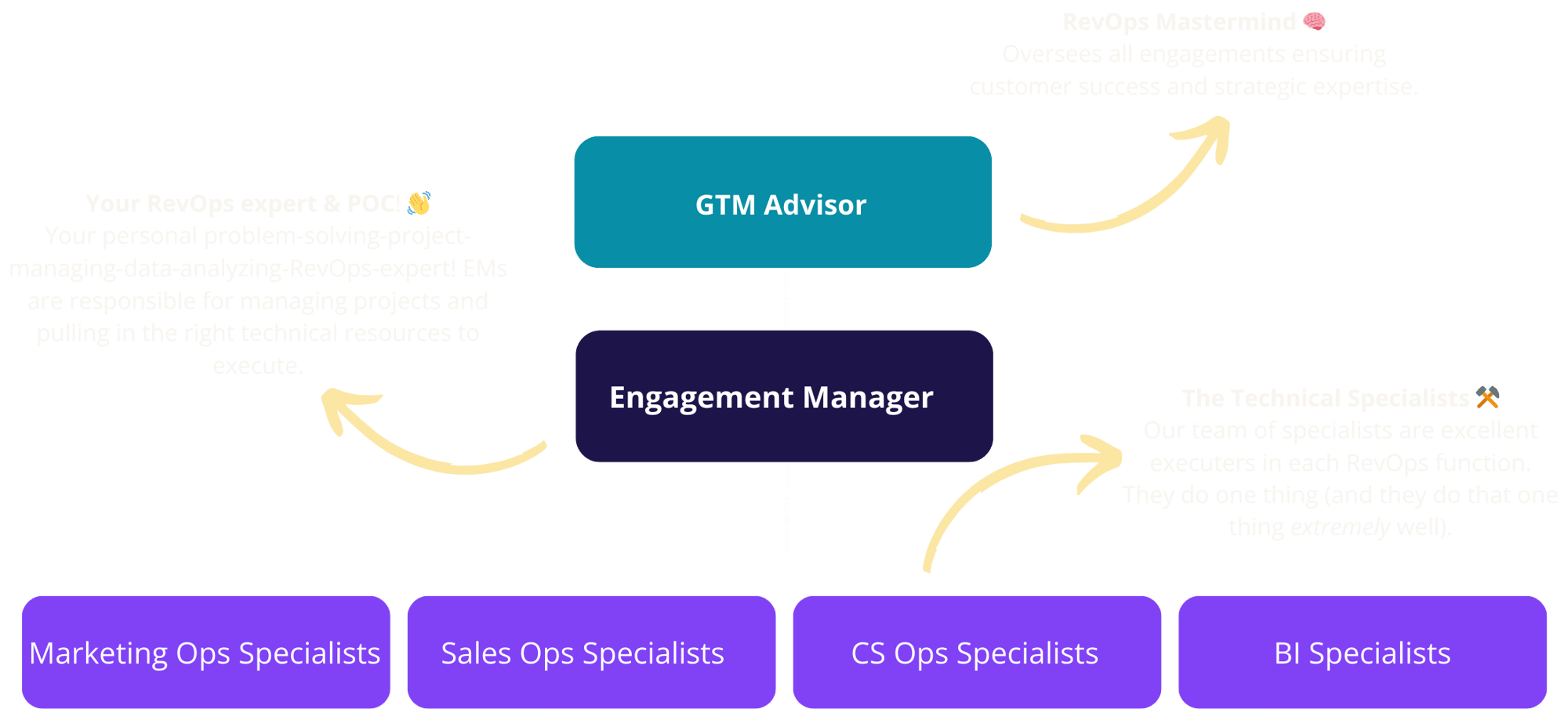Your RevOps expert & POC! �� Your personal problem-solving-project-managing-data-analyzing-RevOps-experts! EMs are responsible for ensuring managing projects and pulling in the right technical res