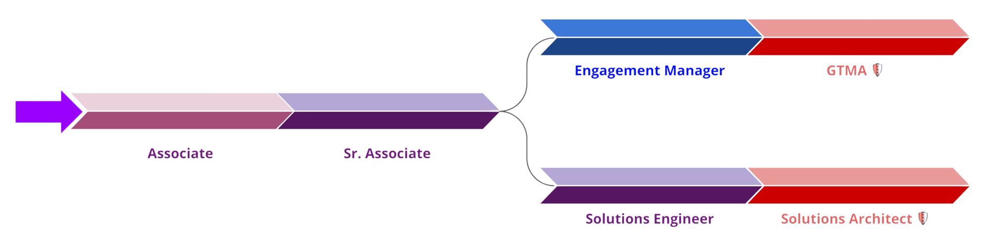 Consulting Associates Program Progress