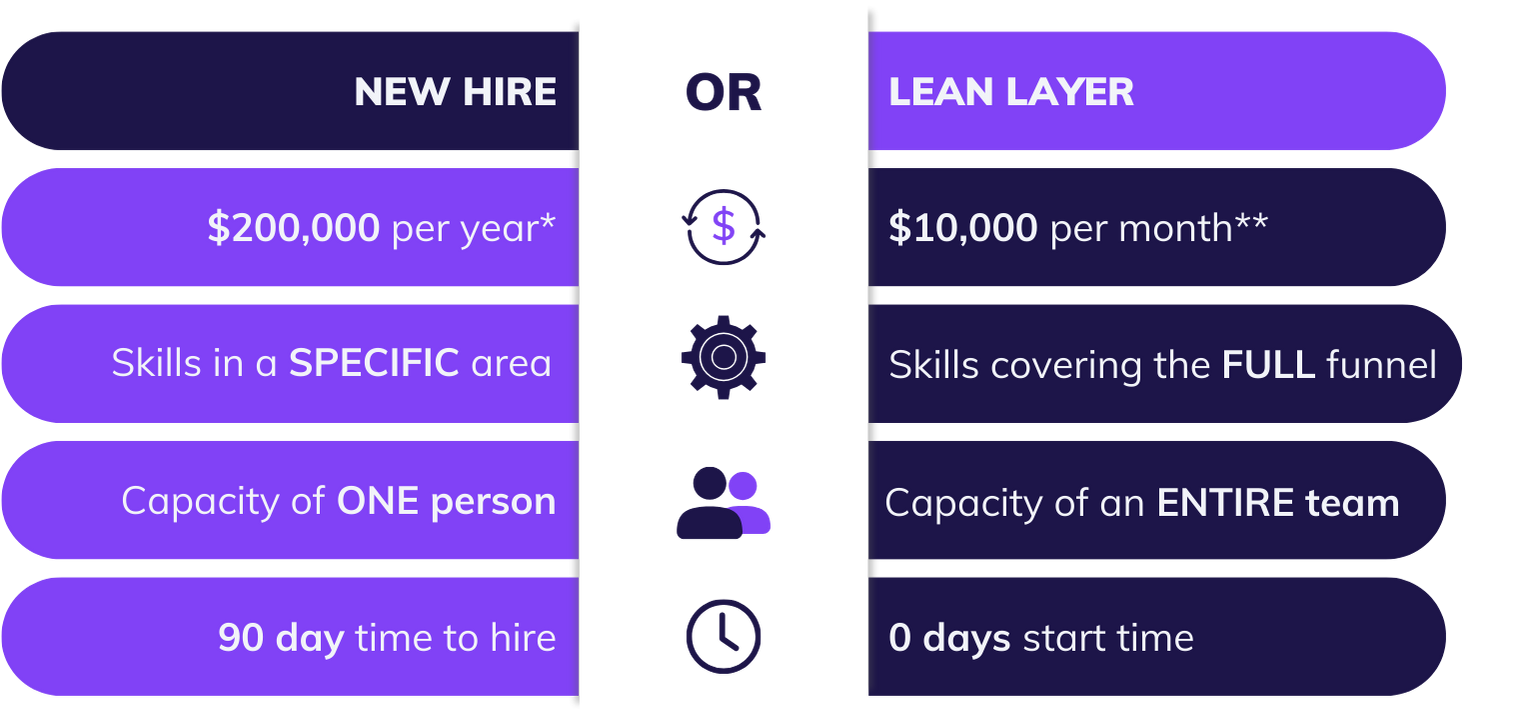Revenue Operations Fractional Services side by side Comparison hiring internally vs us