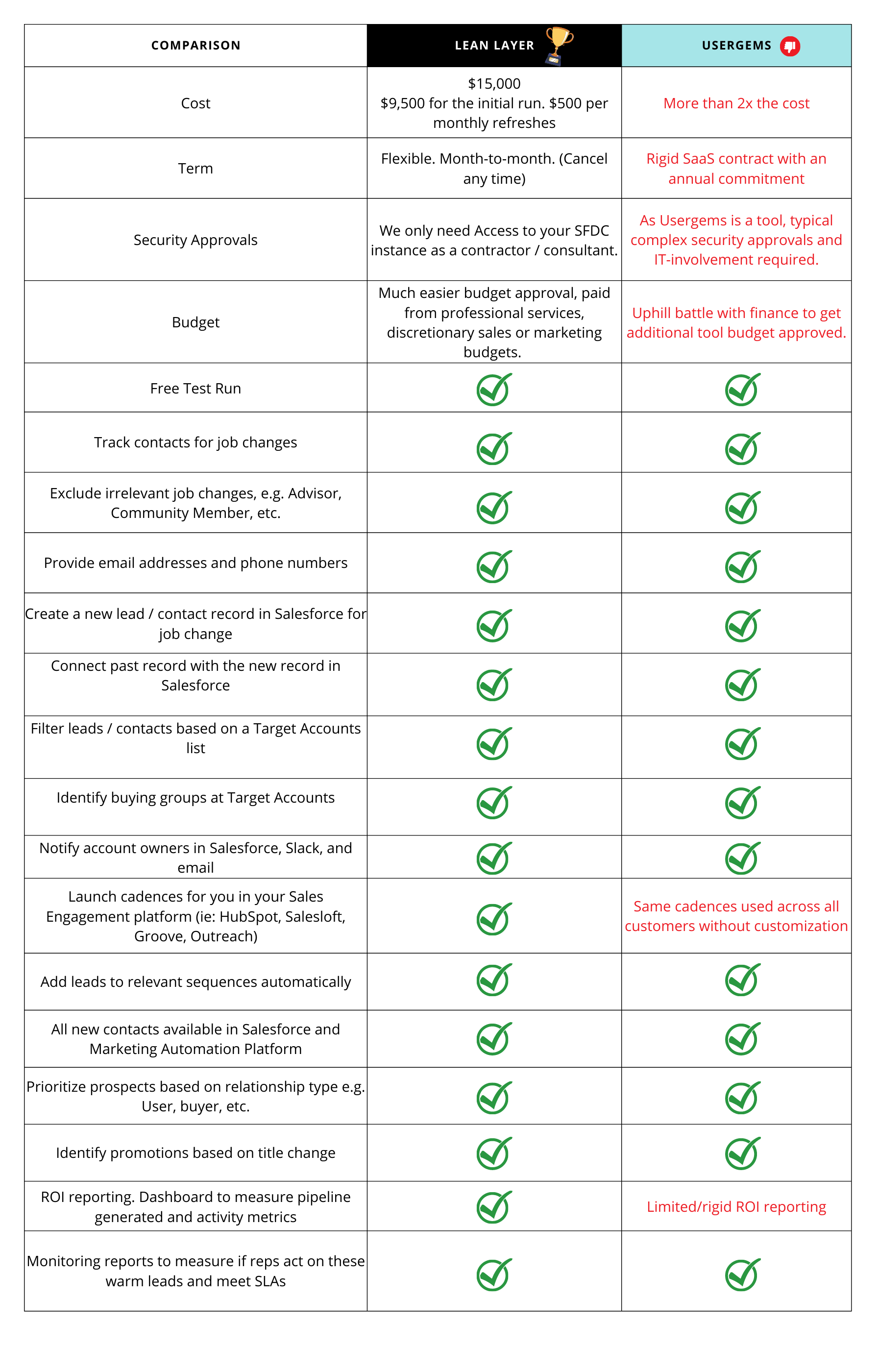 Lean Layer vs Usergems comparison