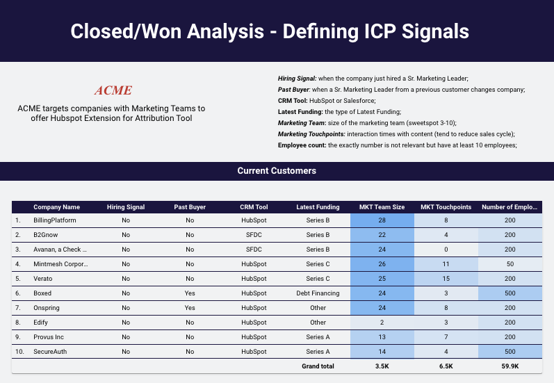 Closed/Won Analysis
