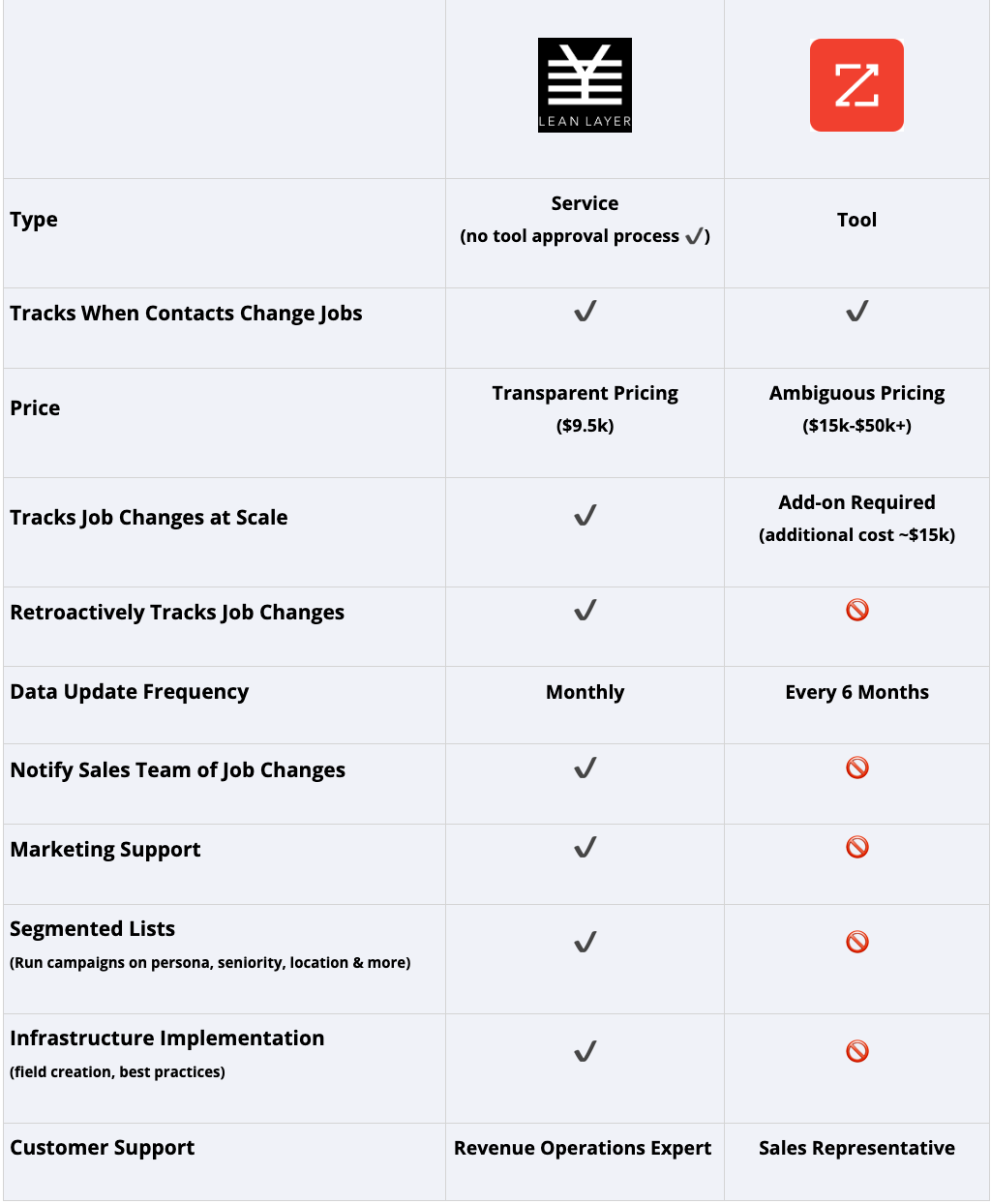 ZoomInfo vs LeanLayer Features and Capabilities
