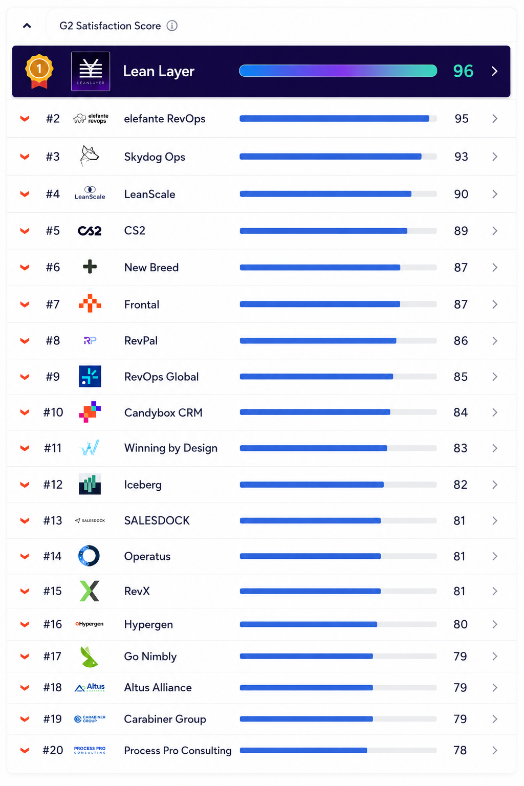 G2 Satisfaction Score leaderboard — Lean Layer ranked #1 with a score of 96, ahead of every other RevOps and sales operations service