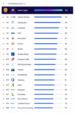 G2 Satisfaction Score leaderboard — Lean Layer ranked #1 in RevOps